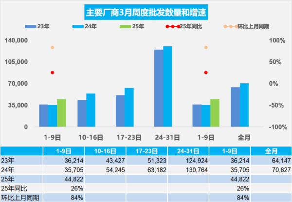 嘉多网 乘联分会：3月1-9日，全国乘用车新能源市场零售20.4万辆，同比增长44%