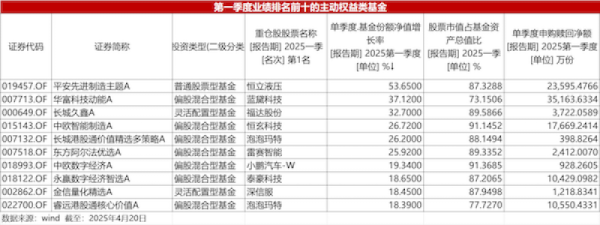 瑞和网 一季度权益基金高仓位运作，科技股成基金经理“香饽饽”