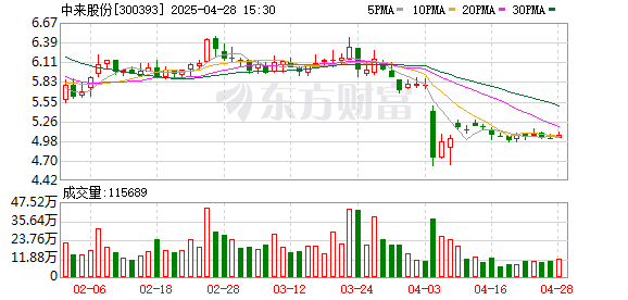 大牛配资 中来股份发布2024年度ESG报告 “光伏+”场景深化