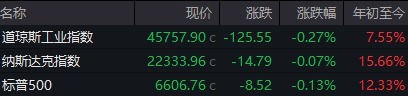 毅鸣天汇 美股小幅震荡静待美联储利率决议，中概股强势领涨，金龙指数创2022年以来新高
